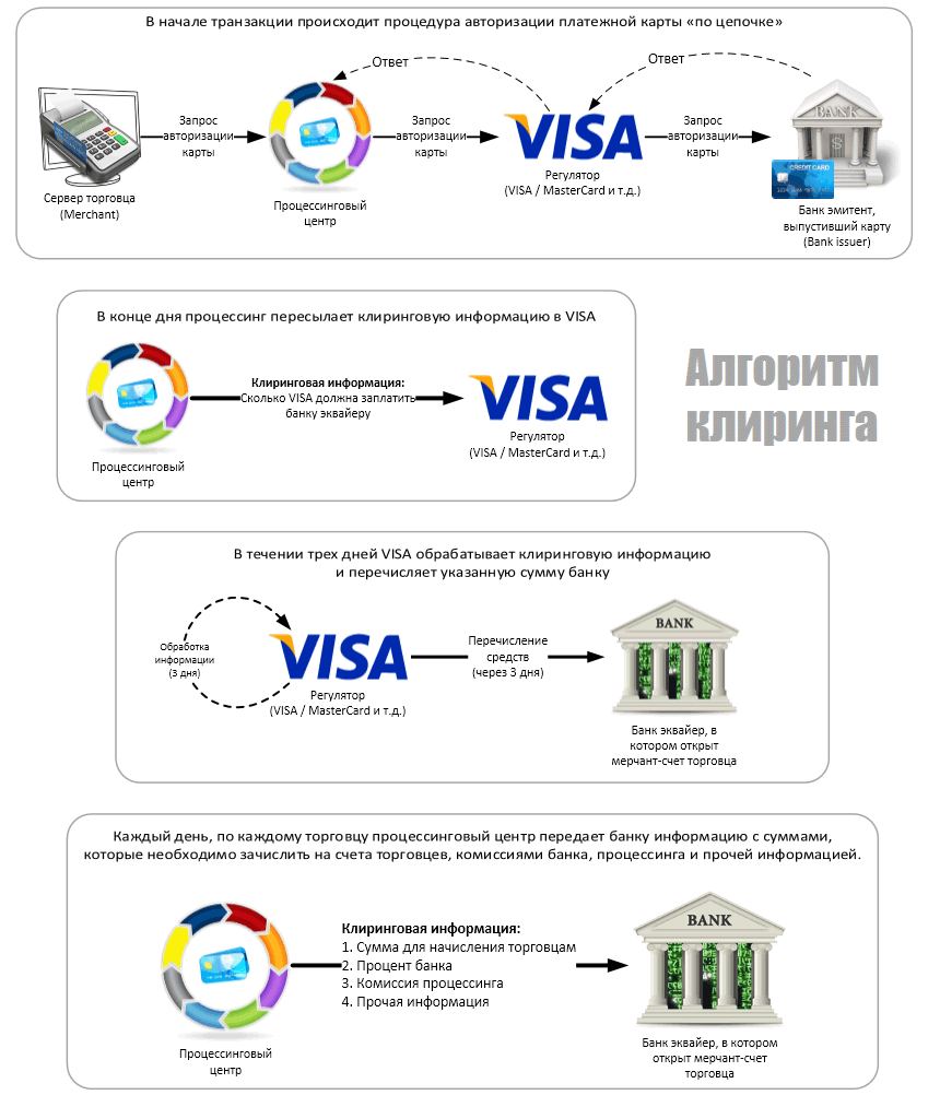 Алгоритм клиринга