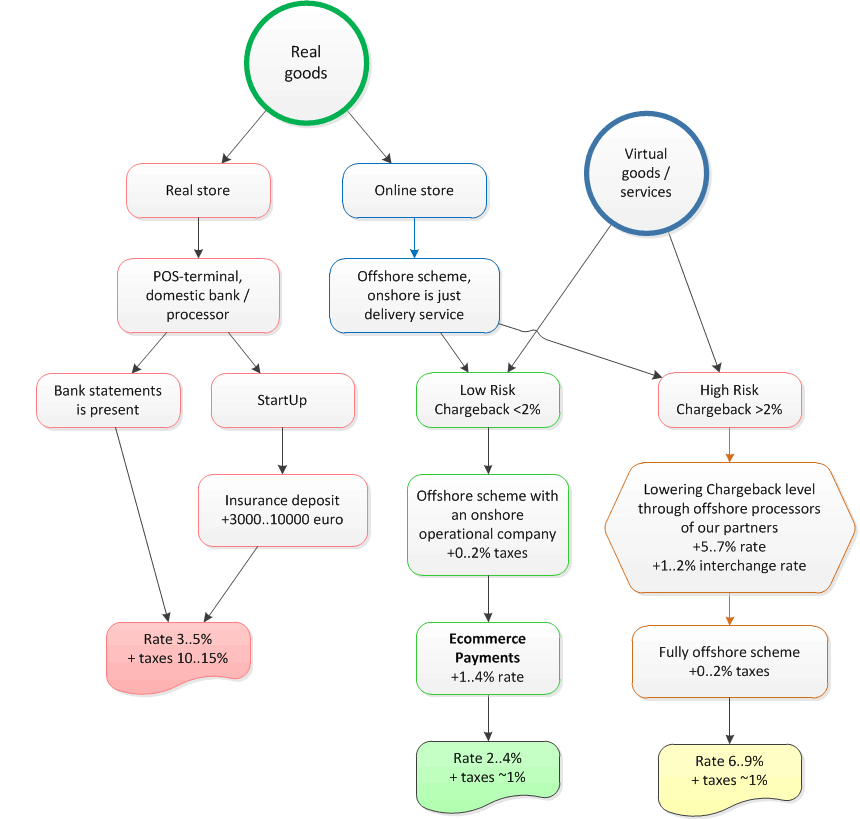 Acquiring connection algorithm